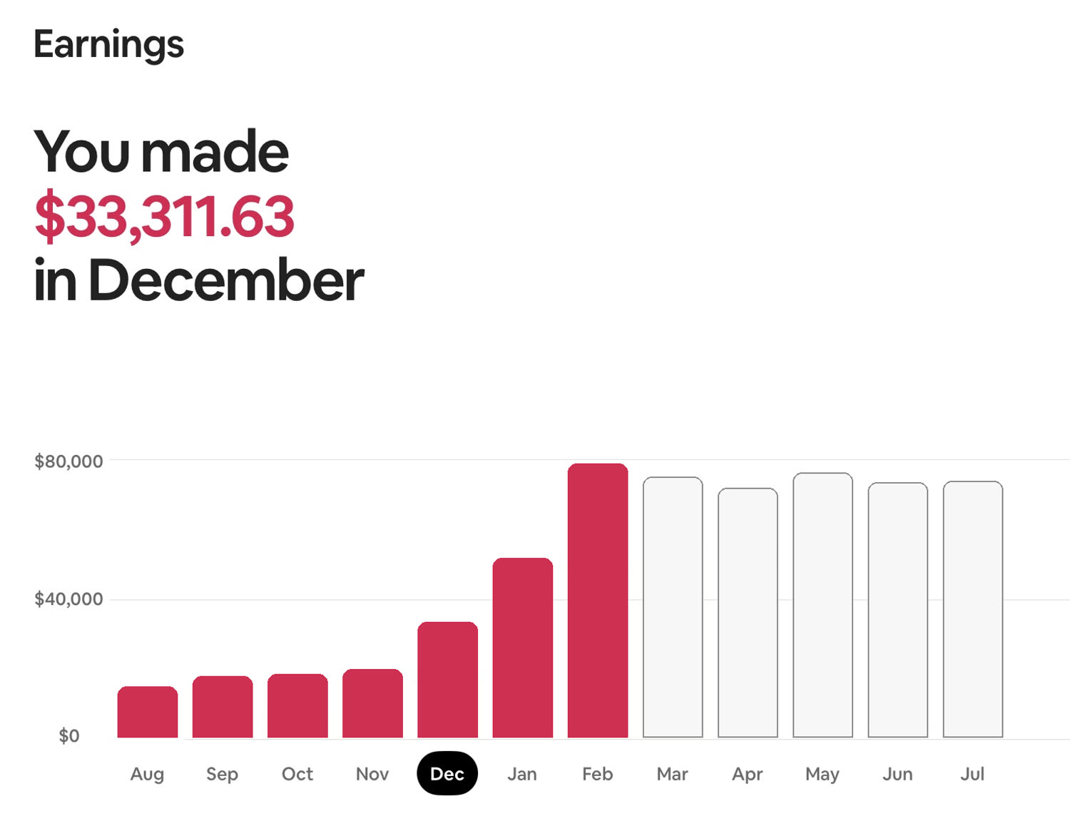 Airbnb earnings — $33,312 in December.
