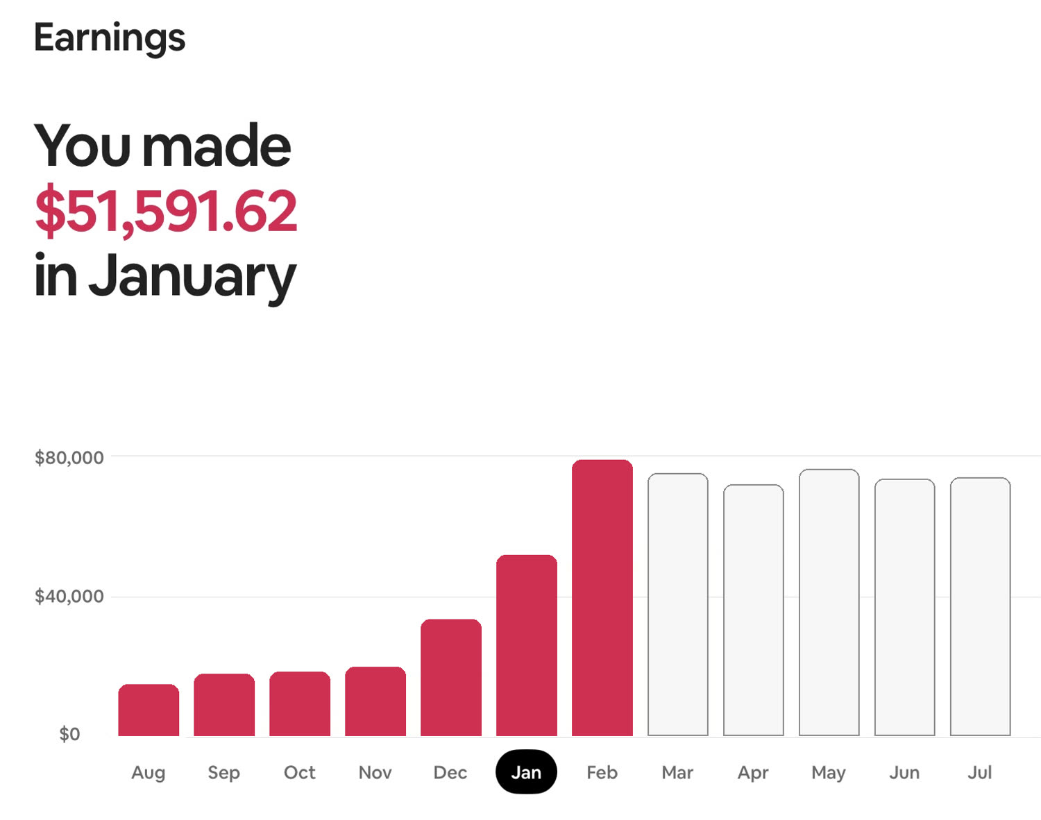 Airbnb earnings — $51,592 in January.