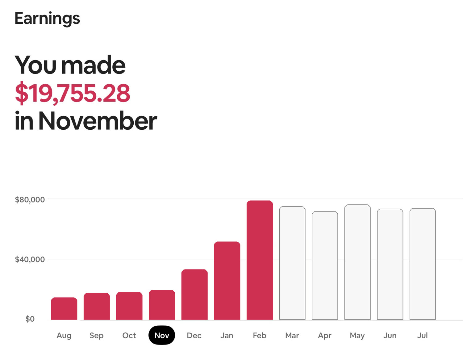 Airbnb earnings — $19,755.28 in November.